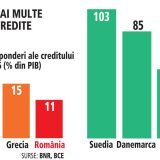 România, codașă la credite: Românii depun dublu față de ce primesc