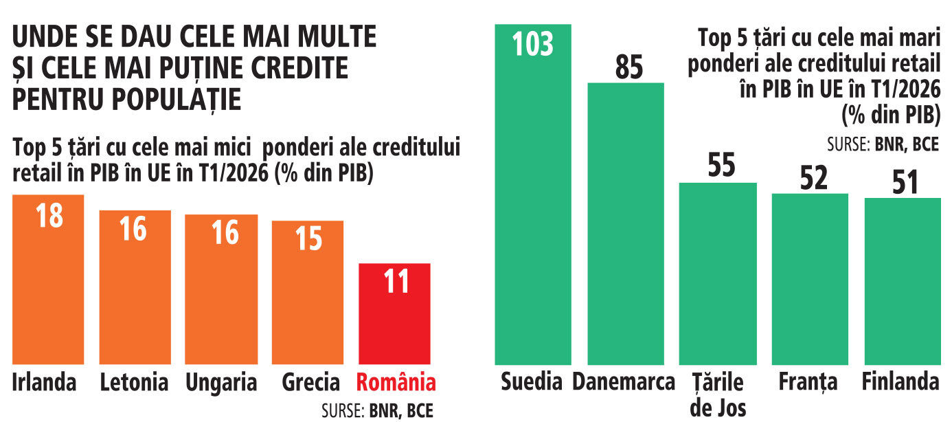 România, codașă la credite: Românii depun dublu față de ce primesc