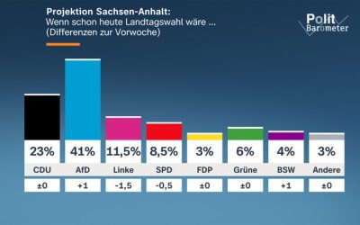 AfD sare la 41% în Saxonia-Anhalt, CDU în colaps