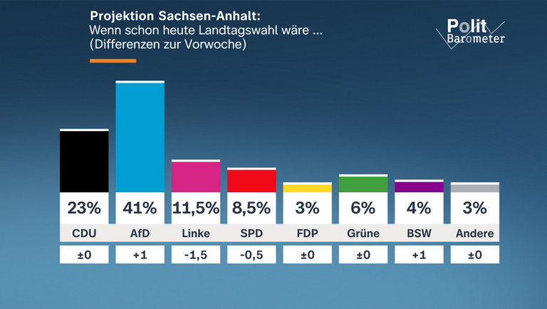 AfD sare la 41% în Saxonia-Anhalt, CDU în colaps